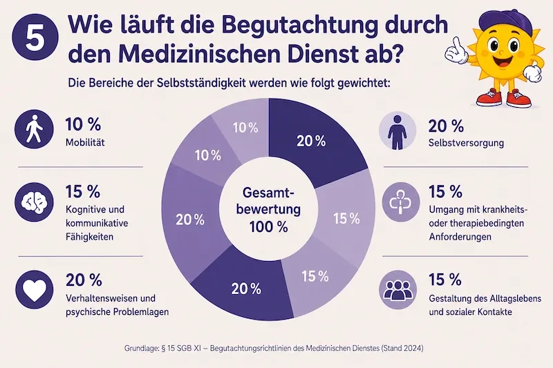 5 - Begutachtung durch den Medizinischen Dienst Diagramm 800 5 - Begutachtung durch den Medizinischen Dienst - Diagramm